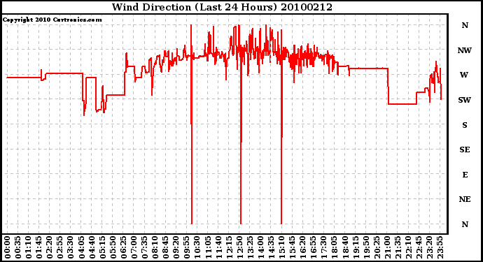 Milwaukee Weather Wind Direction (Last 24 Hours)