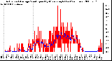 Milwaukee Weather Actual and Average Wind Speed by Minute mph (Last 24 Hours)