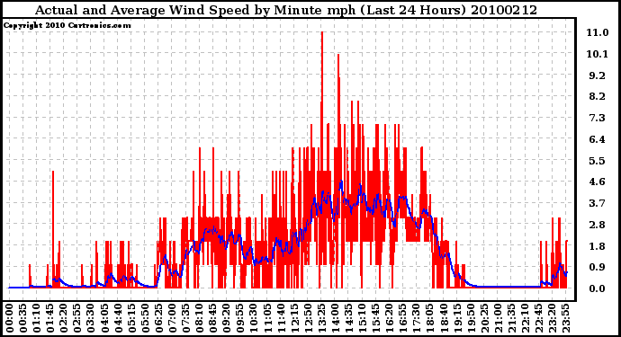 Milwaukee Weather Actual and Average Wind Speed by Minute mph (Last 24 Hours)