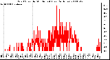 Milwaukee Weather Wind Speed by Minute mph (Last 24 Hours)