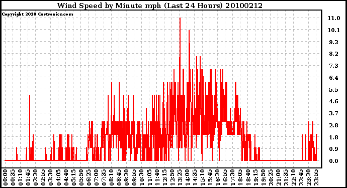 Milwaukee Weather Wind Speed by Minute mph (Last 24 Hours)