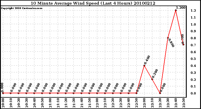 Milwaukee Weather 10 Minute Average Wind Speed (Last 4 Hours)