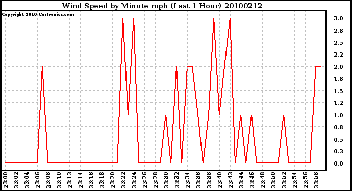 Milwaukee Weather Wind Speed by Minute mph (Last 1 Hour)