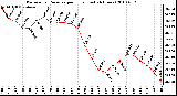 Milwaukee Weather Barometric Pressure per Hour (Last 24 Hours)