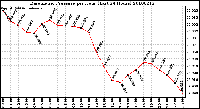 Milwaukee Weather Barometric Pressure per Hour (Last 24 Hours)