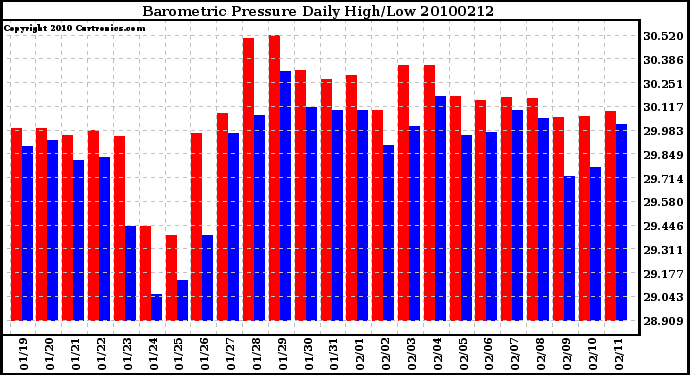 Milwaukee Weather Barometric Pressure Daily High/Low