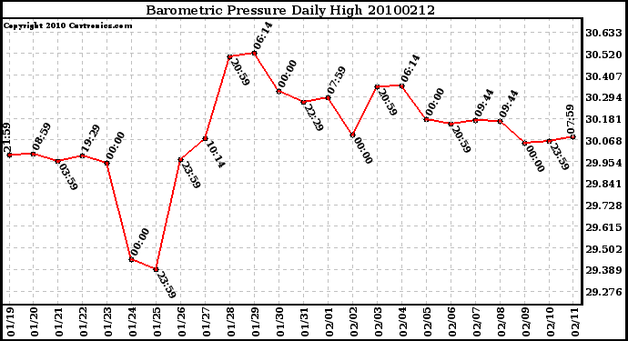 Milwaukee Weather Barometric Pressure Daily High