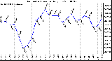 Milwaukee Weather Barometric Pressure Daily Low