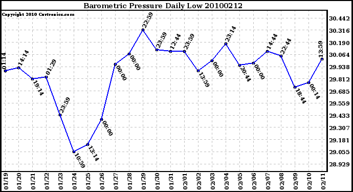 Milwaukee Weather Barometric Pressure Daily Low