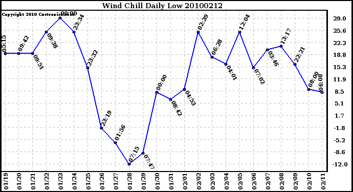 Milwaukee Weather Wind Chill Daily Low