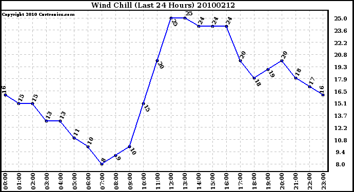 Milwaukee Weather Wind Chill (Last 24 Hours)