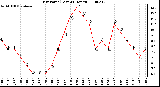 Milwaukee Weather Dew Point (Last 24 Hours)