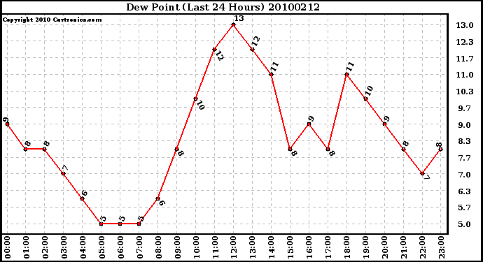 Milwaukee Weather Dew Point (Last 24 Hours)