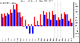 Milwaukee Weather Dew Point Daily High/Low