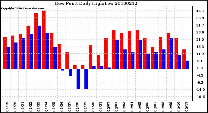 Milwaukee Weather Dew Point Daily High/Low