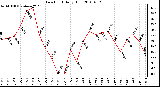 Milwaukee Weather Dew Point Daily High