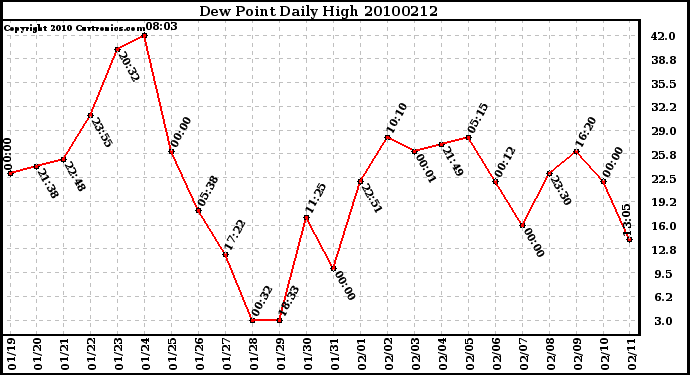 Milwaukee Weather Dew Point Daily High