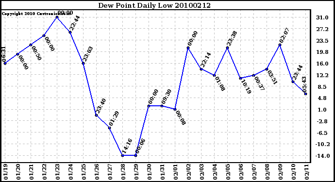 Milwaukee Weather Dew Point Daily Low