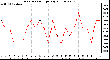 Milwaukee Weather Evapotranspiration per Day (Inches)