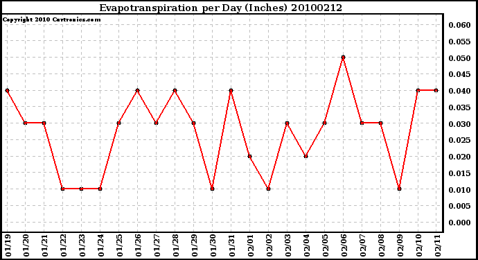 Milwaukee Weather Evapotranspiration per Day (Inches)