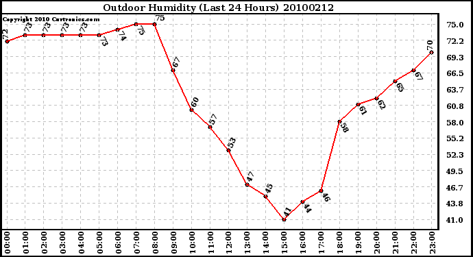 Milwaukee Weather Outdoor Humidity (Last 24 Hours)