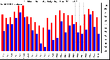 Milwaukee Weather Outdoor Humidity Daily High/Low