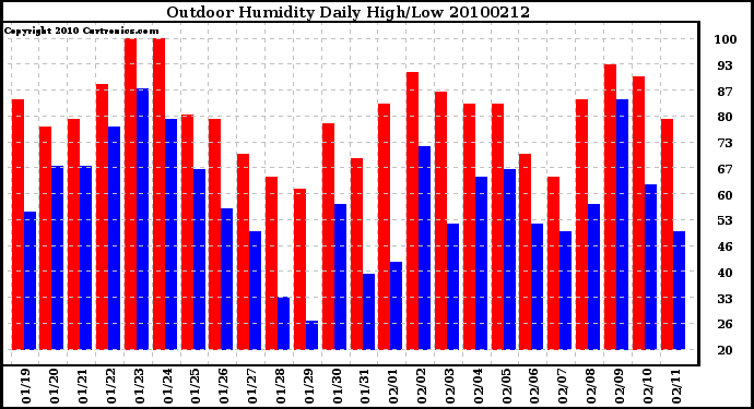 Milwaukee Weather Outdoor Humidity Daily High/Low