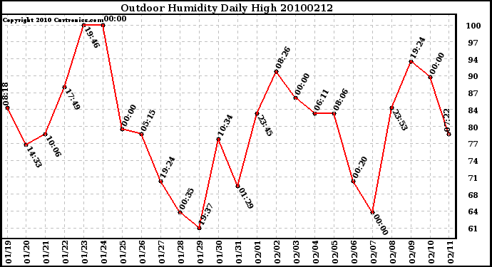 Milwaukee Weather Outdoor Humidity Daily High