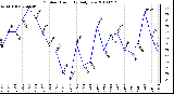 Milwaukee Weather Outdoor Humidity Daily Low