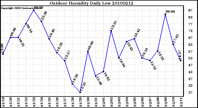 Milwaukee Weather Outdoor Humidity Daily Low