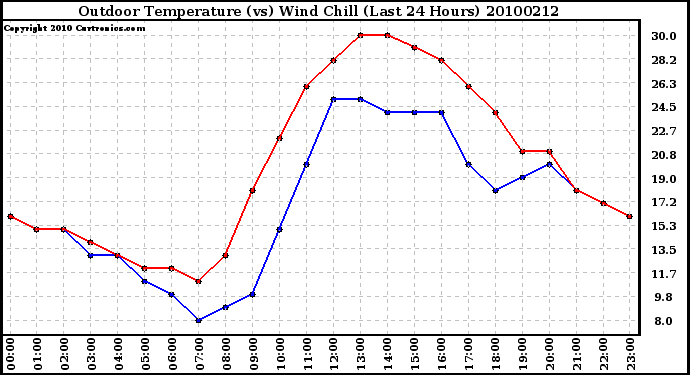 Milwaukee Weather Outdoor Temperature (vs) Wind Chill (Last 24 Hours)