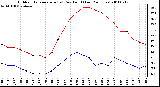 Milwaukee Weather Outdoor Temperature (vs) Dew Point (Last 24 Hours)