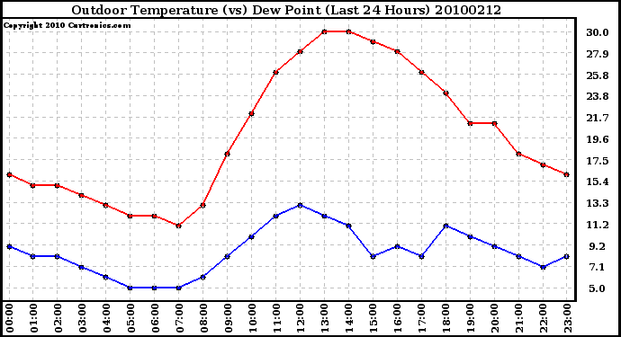 Milwaukee Weather Outdoor Temperature (vs) Dew Point (Last 24 Hours)