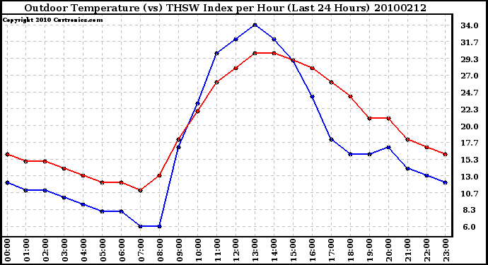 Milwaukee Weather Outdoor Temperature (vs) THSW Index per Hour (Last 24 Hours)