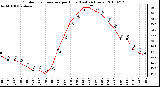 Milwaukee Weather Outdoor Temperature per Hour (Last 24 Hours)