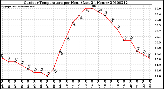 Milwaukee Weather Outdoor Temperature per Hour (Last 24 Hours)