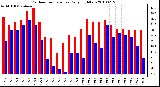 Milwaukee Weather Outdoor Temperature Daily High/Low