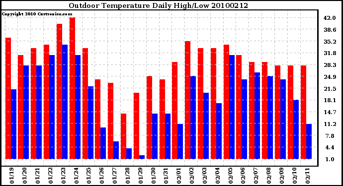 Milwaukee Weather Outdoor Temperature Daily High/Low