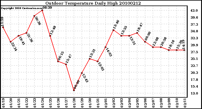 Milwaukee Weather Outdoor Temperature Daily High