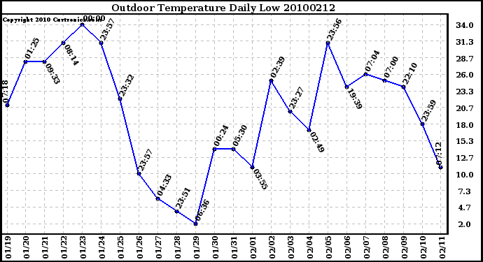 Milwaukee Weather Outdoor Temperature Daily Low