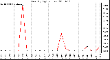 Milwaukee Weather Rain (By Day) (inches)