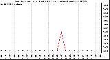 Milwaukee Weather Rain Rate per Hour (Last 24 Hours) (Inches/Hour)