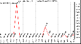 Milwaukee Weather Rain Rate Daily High (Inches/Hour)