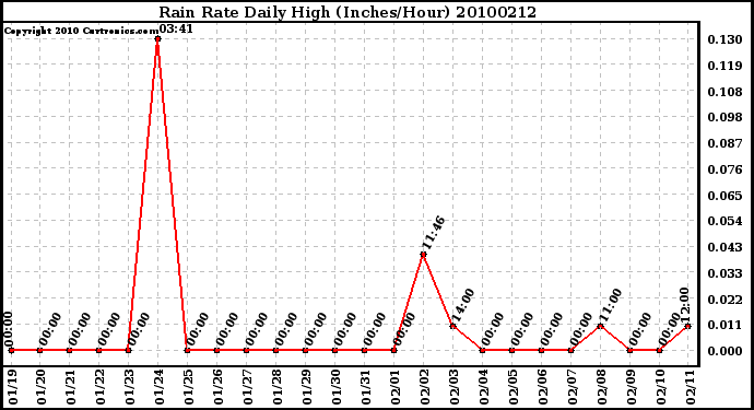 Milwaukee Weather Rain Rate Daily High (Inches/Hour)