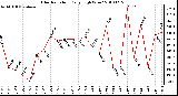 Milwaukee Weather Solar Radiation Daily High W/m2