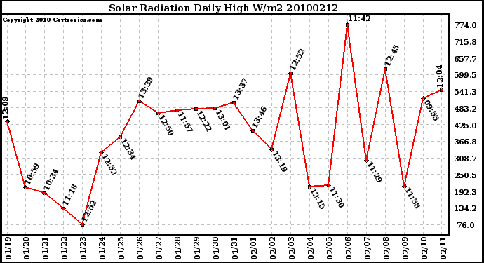 Milwaukee Weather Solar Radiation Daily High W/m2