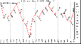 Milwaukee Weather THSW Index Daily High (F)