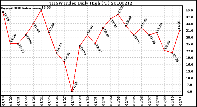 Milwaukee Weather THSW Index Daily High (F)