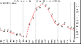 Milwaukee Weather THSW Index per Hour (F) (Last 24 Hours)