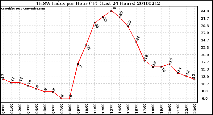 Milwaukee Weather THSW Index per Hour (F) (Last 24 Hours)